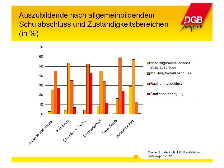 Auszubildende nach allgemeinbildendem Schulabschluss und Zuständigkeitsbereichen (in %) Quelle: Bundesinstitut für Berufsbildung: Datenreport 2012