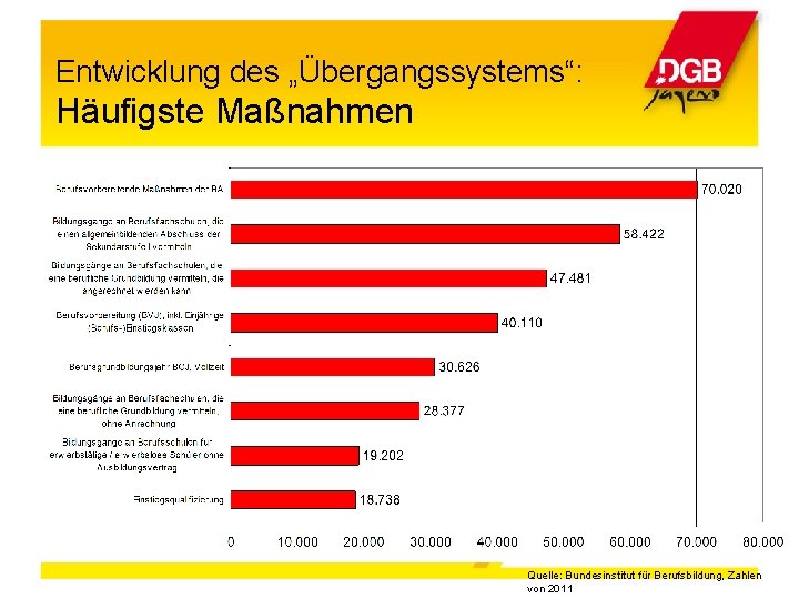 Entwicklung des „Übergangssystems“: Häufigste Maßnahmen Quelle: Bundesinstitut für Berufsbildung, Zahlen von 2011 