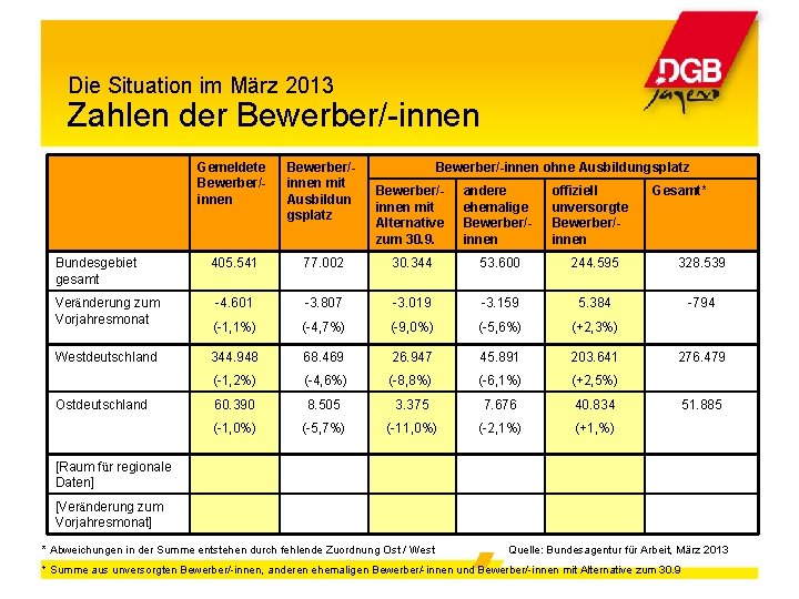 Die Situation im März 2013 Zahlen der Bewerber/-innen Gemeldete Bewerber/innen mit Ausbildun gsplatz 405.