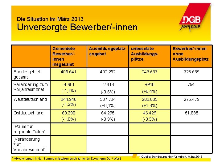 Die Situation im März 2013 Unversorgte Bewerber/-innen Gemeldete Bewerber/innen insgesamt Ausbildungsplatzangebot unbesetzte Ausbildungsplätze Bewerber/-innen