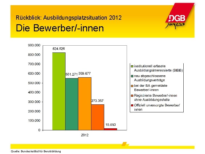 Rückblick: Ausbildungsplatzsituation 2012 Die Bewerber/-innen Quelle: Bundesinstitut für Berufsbildung 