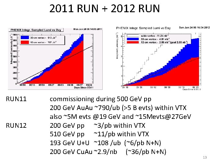 2011 RUN + 2012 RUN 11 RUN 12 commissioning during 500 Ge. V pp