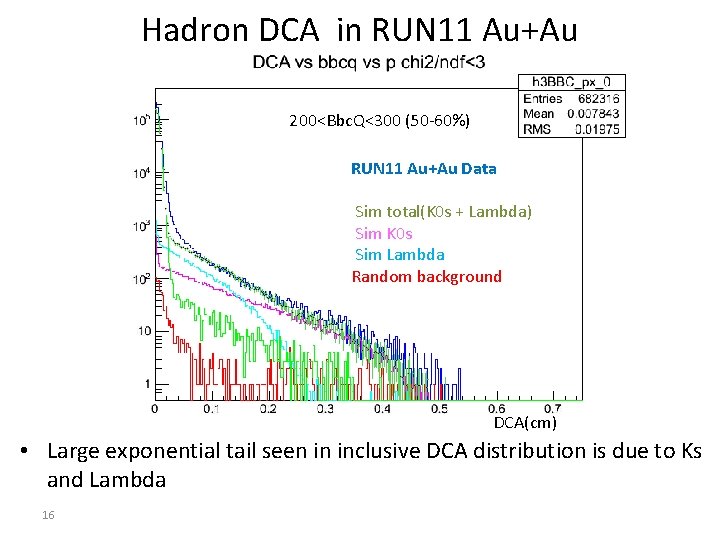 Hadron DCA in RUN 11 Au+Au 200<Bbc. Q<300 (50 -60%) RUN 11 Au+Au Data