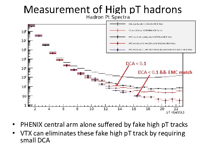 Measurement of High p. T hadrons DCA < 0. 1 && EMC match •