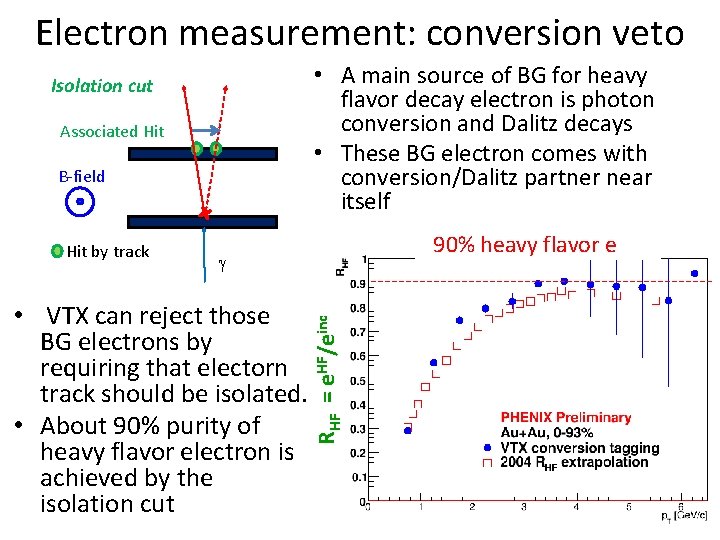 Electron measurement: conversion veto • A main source of BG for heavy flavor decay