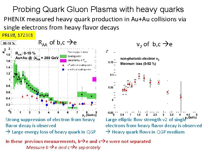 Probing Quark Gluon Plasma with heavy quarks PHENIX measured heavy quark production in Au+Au