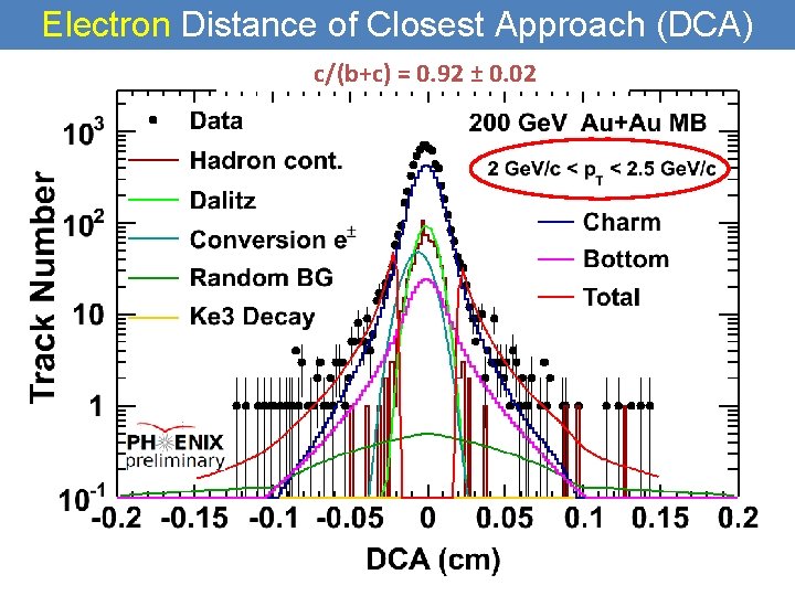 Electron Distance of Closest Approach (DCA) c/(b+c) = 0. 92 ± 0. 02 