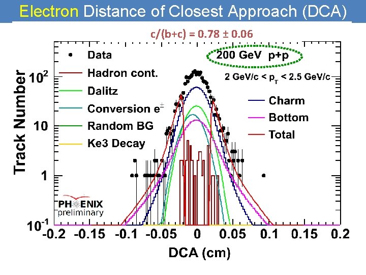 Electron Distance of Closest Approach (DCA) c/(b+c) = 0. 78 ± 0. 06 