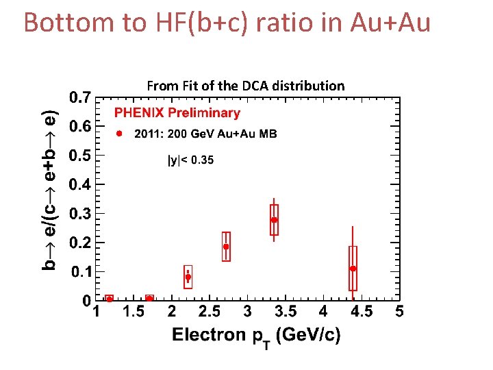 Bottom to HF(b+c) ratio in Au+Au From Fit of the DCA distribution 