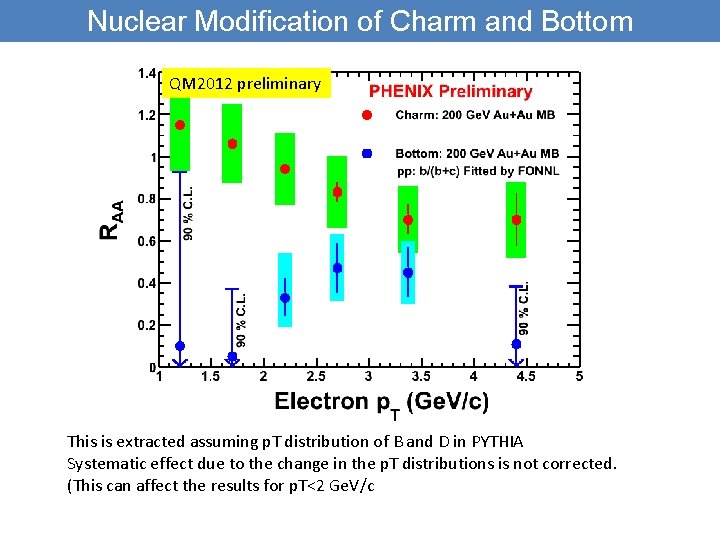 Nuclear Modification of Charm and Bottom QM 2012 preliminary This is extracted assuming p.