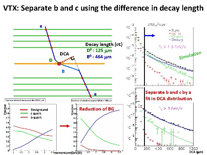 VTX: Separate b and c using the difference in decay length e D Decay