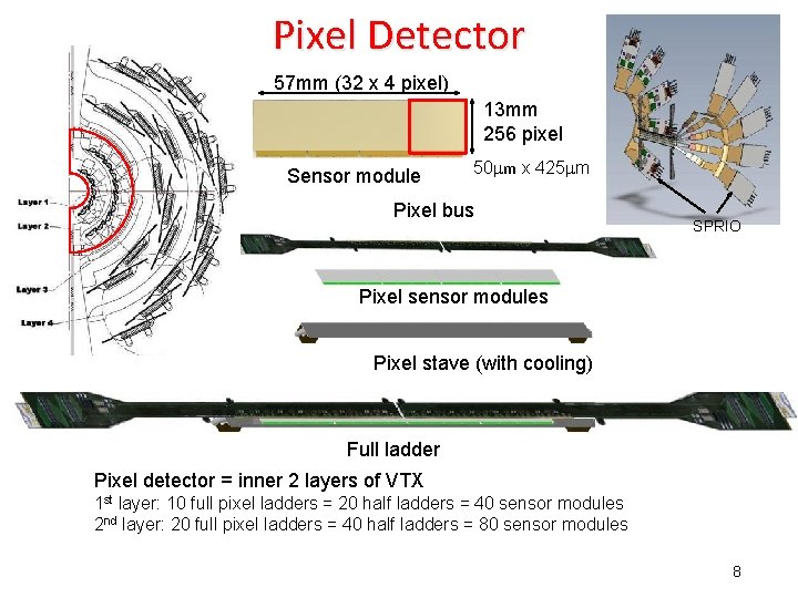 Pixel Detector 57 mm (32 x 4 pixel) 13 mm 256 pixel Sensor module