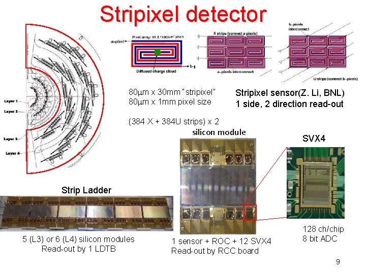 Stripixel detector 80 mm x 30 mm “stripixel” 80 mm x 1 mm pixel