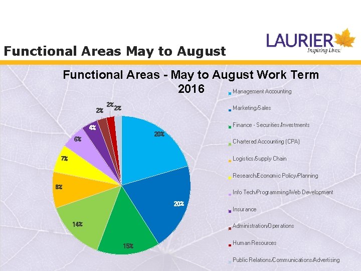 Functional Areas May to August Functional Areas - May to August Work Term 2016