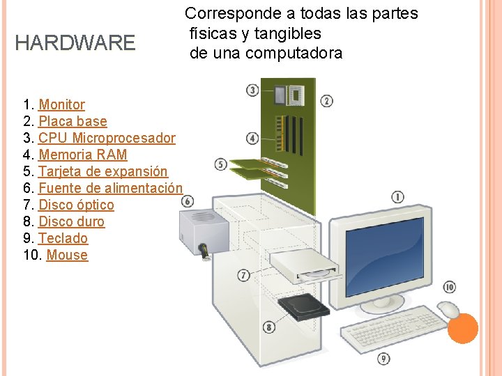 HARDWARE 1. Monitor 2. Placa base 3. CPU Microprocesador 4. Memoria RAM 5. Tarjeta