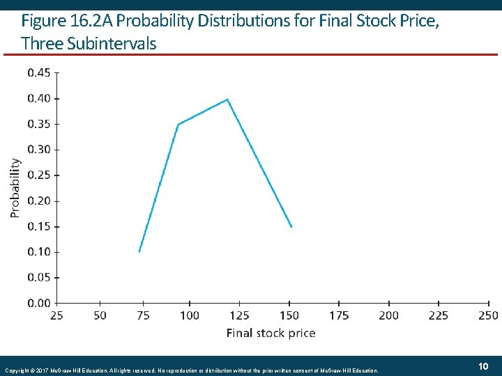 Figure 16. 2 A Probability Distributions for Final Stock Price, Three Subintervals Copyright ©