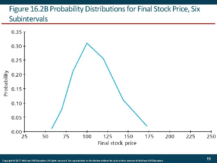 Figure 16. 2 B Probability Distributions for Final Stock Price, Six Subintervals Copyright ©