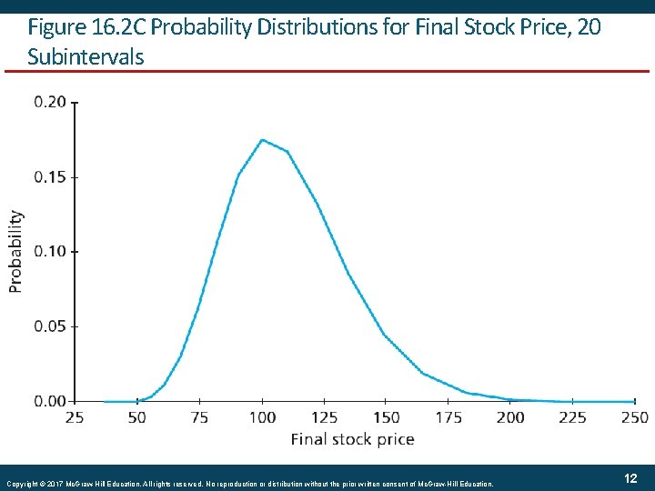 Figure 16. 2 C Probability Distributions for Final Stock Price, 20 Subintervals Copyright ©