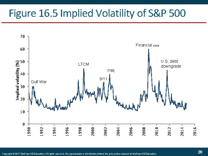 Figure 16. 5 Implied Volatility of S&P 500 70 Financial crisis Implied volatility (%)