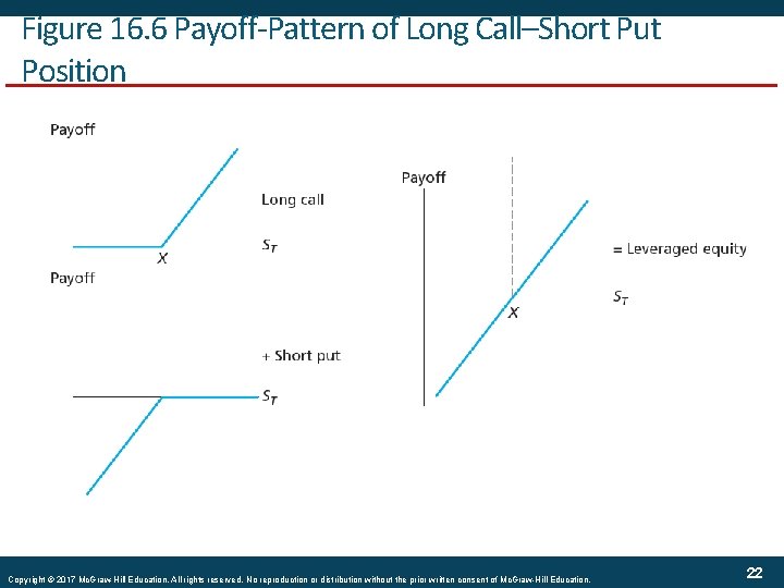 Figure 16. 6 Payoff-Pattern of Long Call–Short Put Position Copyright © 2017 Mc. Graw-Hill