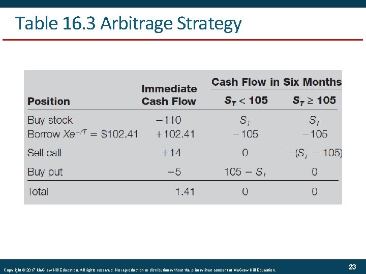 Table 16. 3 Arbitrage Strategy Copyright © 2017 Mc. Graw-Hill Education. All rights reserved.