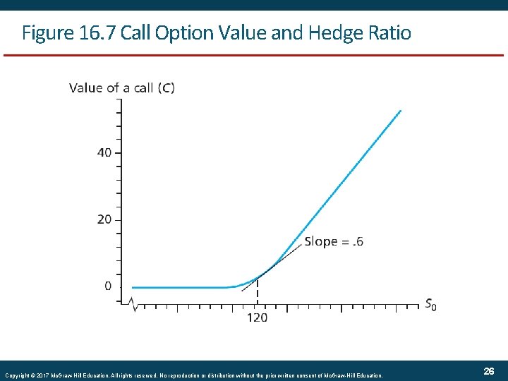 Figure 16. 7 Call Option Value and Hedge Ratio Copyright © 2017 Mc. Graw-Hill