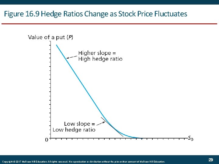 Figure 16. 9 Hedge Ratios Change as Stock Price Fluctuates Copyright © 2017 Mc.