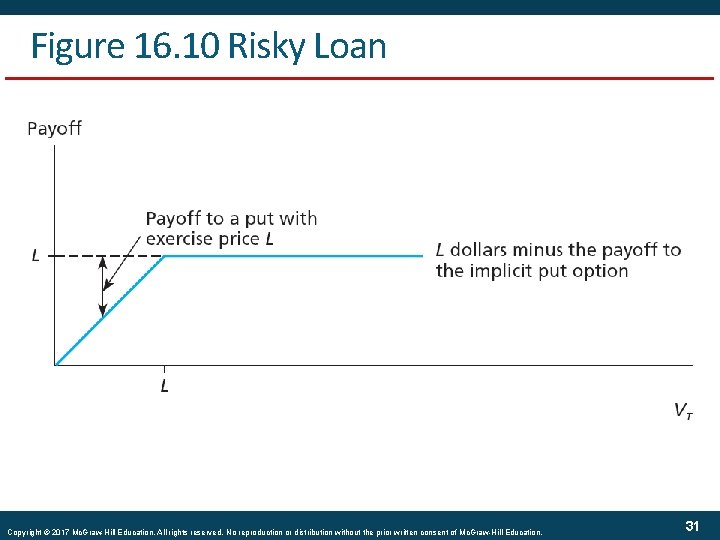 Figure 16. 10 Risky Loan Copyright © 2017 Mc. Graw-Hill Education. All rights reserved.