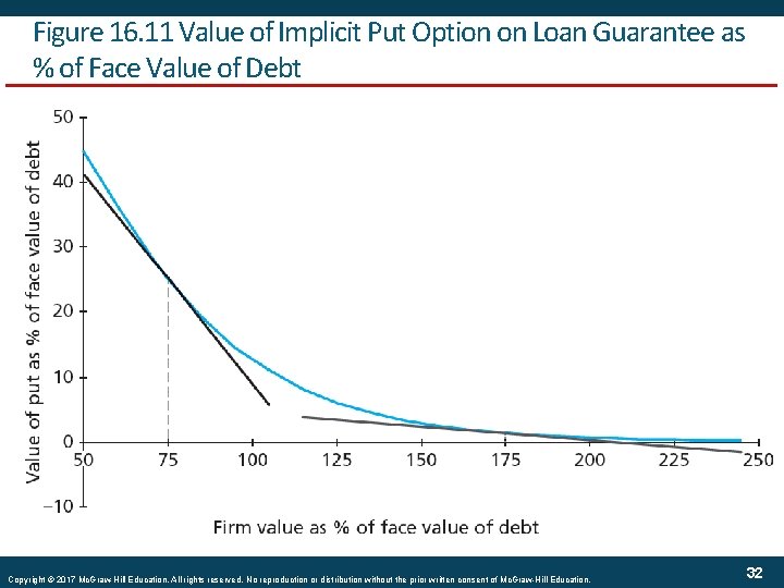 Figure 16. 11 Value of Implicit Put Option on Loan Guarantee as % of