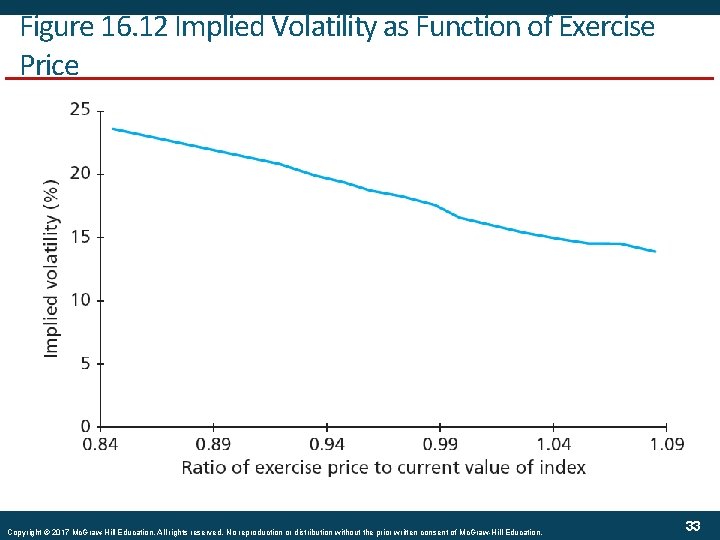 Figure 16. 12 Implied Volatility as Function of Exercise Price Copyright © 2017 Mc.