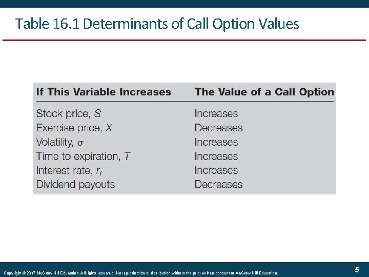 Table 16. 1 Determinants of Call Option Values Copyright © 2017 Mc. Graw-Hill Education.