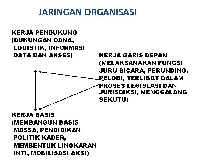 JARINGAN ORGANISASI KERJA PENDUKUNG (DUKUNGAN DANA, LOGISTIK, INFORMASI DATA DAN AKSES) KERJA BASIS (MEMBANGUN