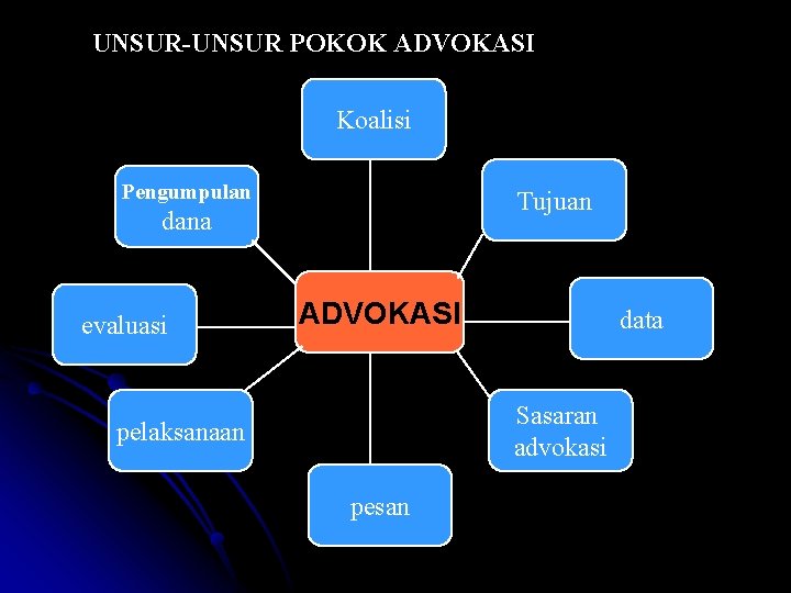 UNSUR-UNSUR POKOK ADVOKASI Koalisi Pengumpulan Tujuan dana evaluasi ADVOKASI data Sasaran advokasi pelaksanaan pesan