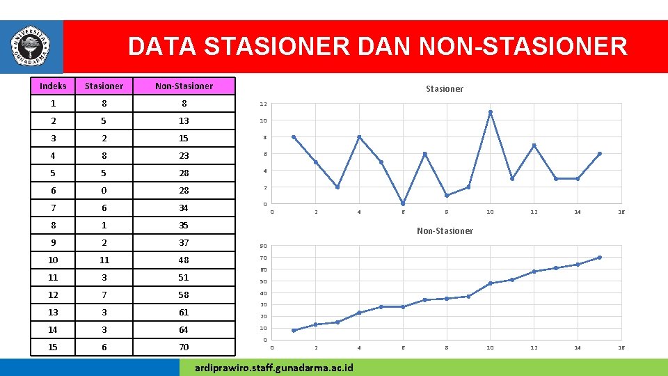DATA STASIONER DAN NON-STASIONER Indeks Stasioner Non-Stasioner 1 8 8 12 2 5 13