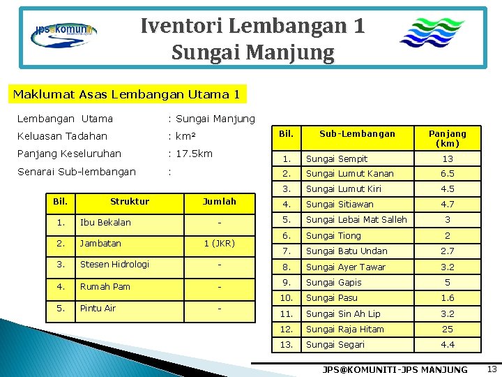 Iventori Lembangan 1 Sungai Manjung Maklumat Asas Lembangan Utama 1 Lembangan Utama : Sungai