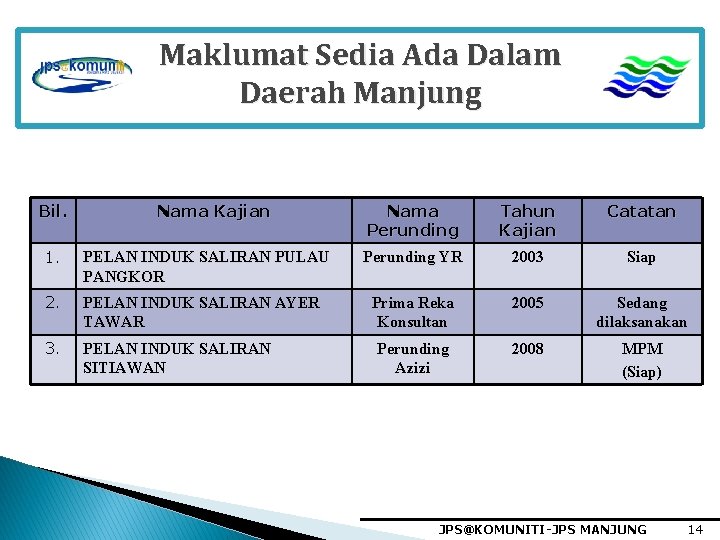 Maklumat Sedia Ada Dalam Daerah Manjung Bil. Nama Kajian 1. PELAN INDUK SALIRAN PULAU