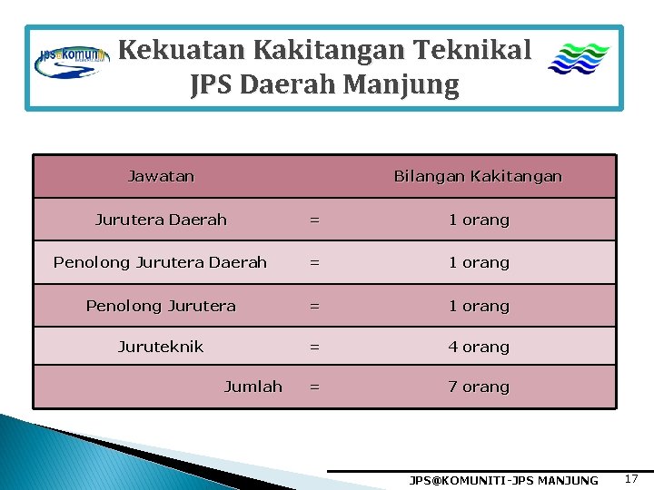 Kekuatan Kakitangan Teknikal JPS Daerah Manjung Jawatan Bilangan Kakitangan Jurutera Daerah = 1 orang
