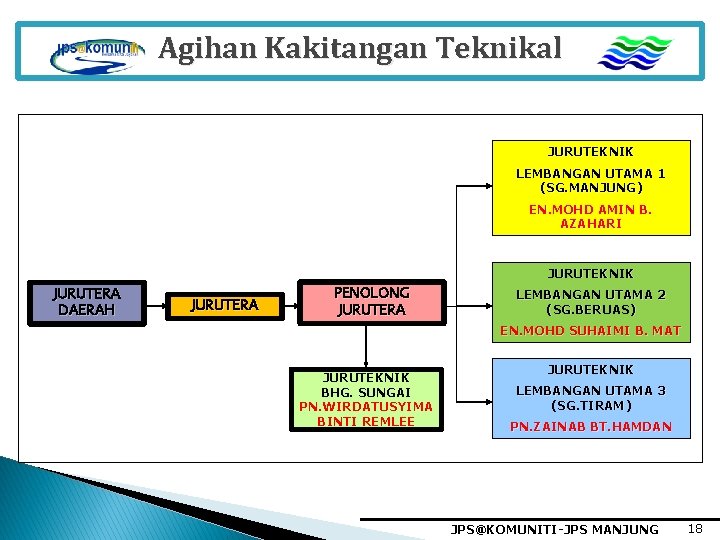 Agihan Kakitangan Teknikal JURUTEKNIK LEMBANGAN UTAMA 1 (SG. MANJUNG) EN. MOHD AMIN B. AZAHARI