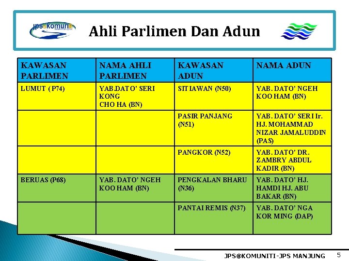 Ahli Parlimen Dan Adun KAWASAN PARLIMEN NAMA AHLI PARLIMEN KAWASAN ADUN NAMA ADUN LUMUT