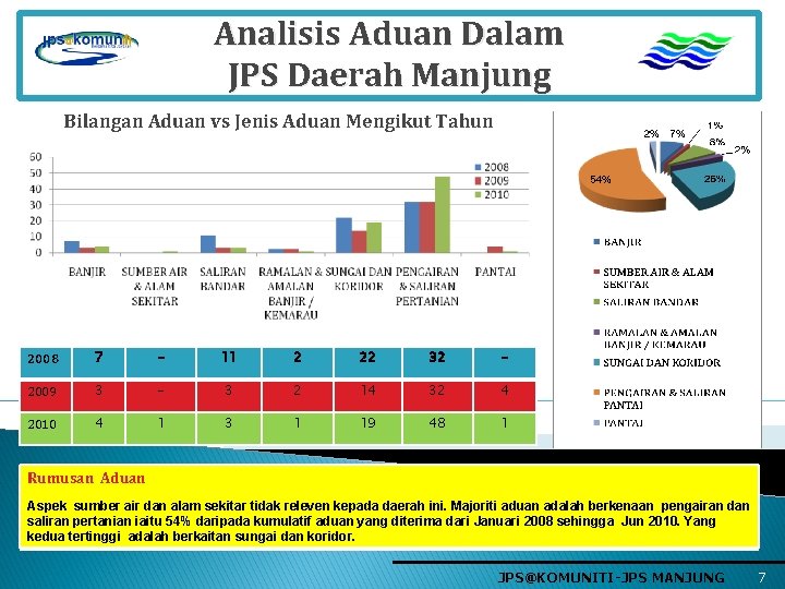 Analisis Aduan Dalam JPS Daerah Manjung Bilangan Aduan vs Jenis Aduan Mengikut Tahun 2008