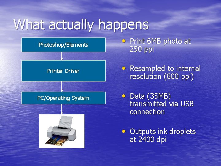 What actually happens Photoshop/Elements Printer Driver PC/Operating System • Print 6 MB photo at