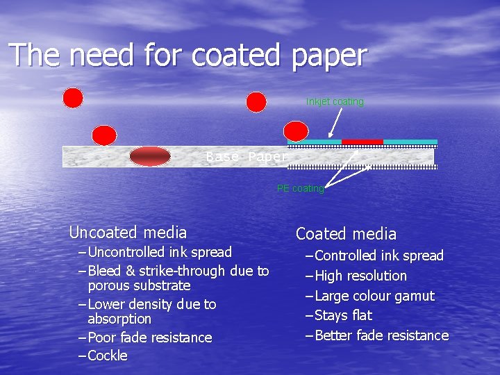 The need for coated paper Inkjet coating Base Paper PE coating Uncoated media –