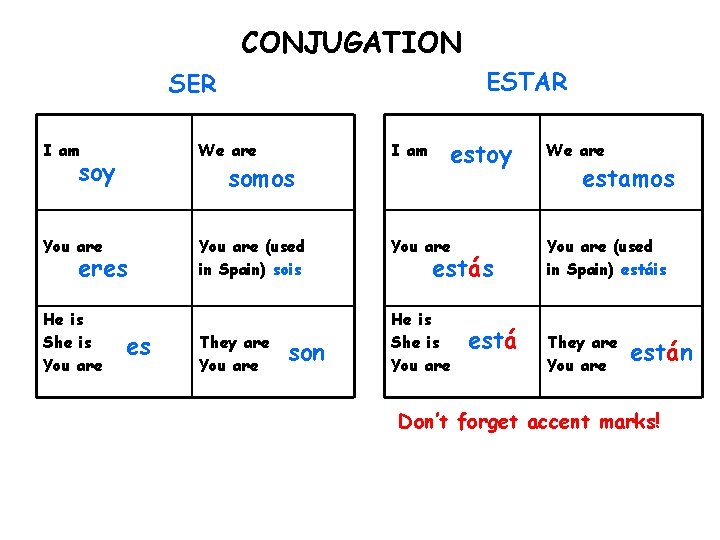 CONJUGATION ESTAR SER estoy I am We are I am You are (used in