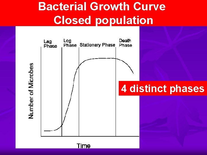 Bacterial Growth Curve Closed population 4 distinct phases 