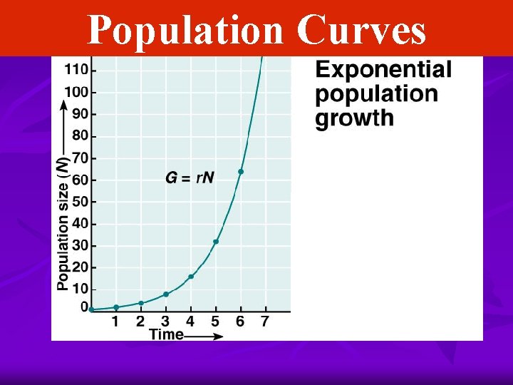 Population Curves 