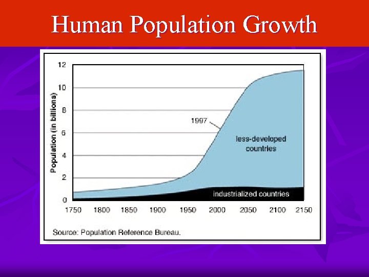 Human Population Growth 