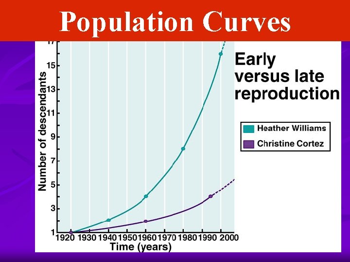 Population Curves 