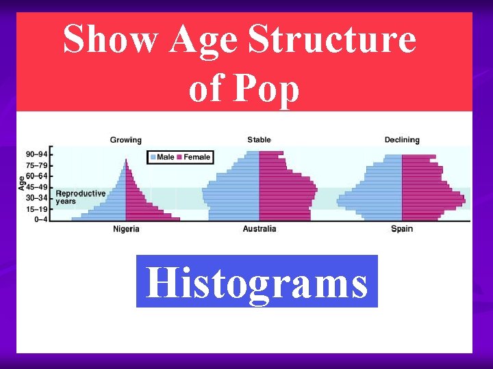 Show Age Structure of Pop Histograms 