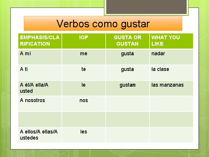 Verbos como gustar EMPHASIS/CLA RIFICATION IOP GUSTA OR GUSTAN A mí me gusta nadar