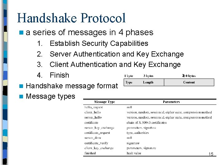 Handshake Protocol na series of messages in 4 phases 1. Establish Security Capabilities 2.